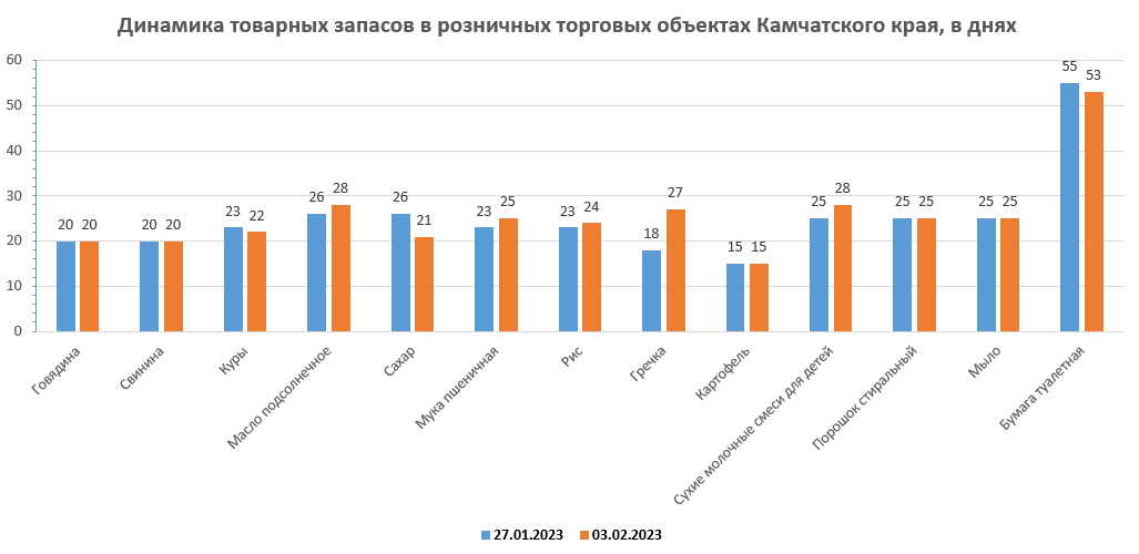 Запасы товаров первой необходимости в розничных торговых объектах региона имеются в достаточном количестве