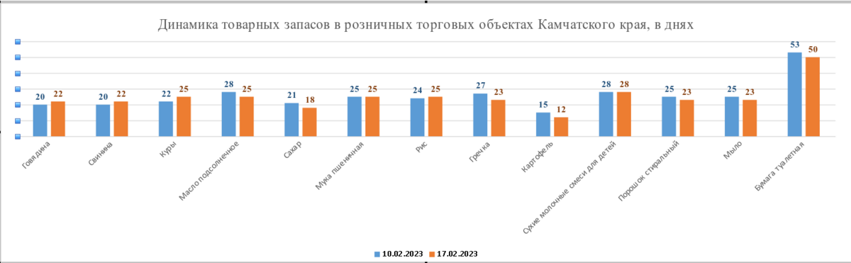 Запасы товаров первой необходимости в розничных торговых объектах региона имеются в достаточном количестве