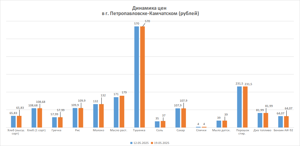 Динамика изменения цен за период с 12.05.2025 по 19.05.2025