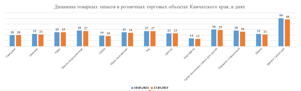 Запасы товаров первой необходимости в розничных торговых объектах региона имеются в достаточном количестве