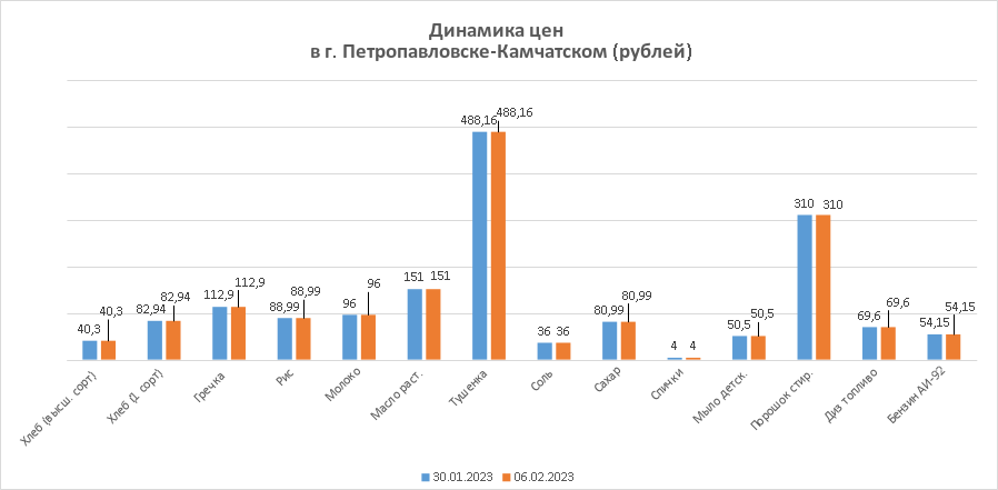 Динамика изменения цен на период с 30.01.2023 по 06.02.2023
