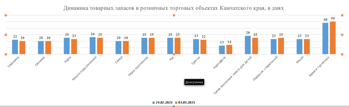 В период 24.02.2023 — 03.03.2023 запасы товаров первой необходимости в розничных торговых объектах региона имеются в достаточном количестве