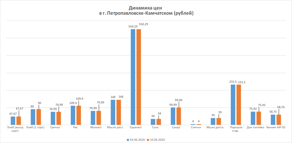 Динамика изменения цен за период с 03.06.2024 по 10.06.2024