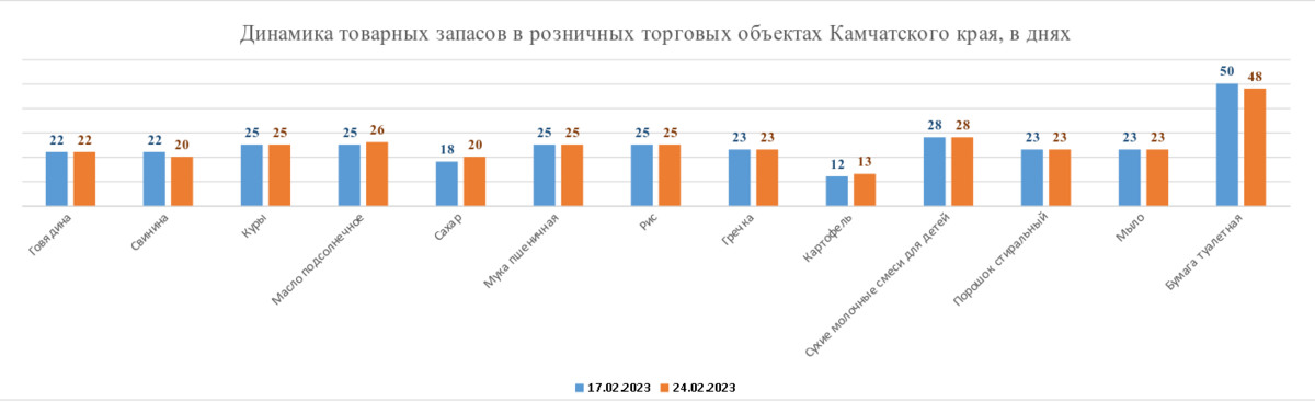 В период 17.02.2023 — 24.02.2023 запасы товаров первой необходимости в розничных торговых объектах региона имеются в достаточном количестве