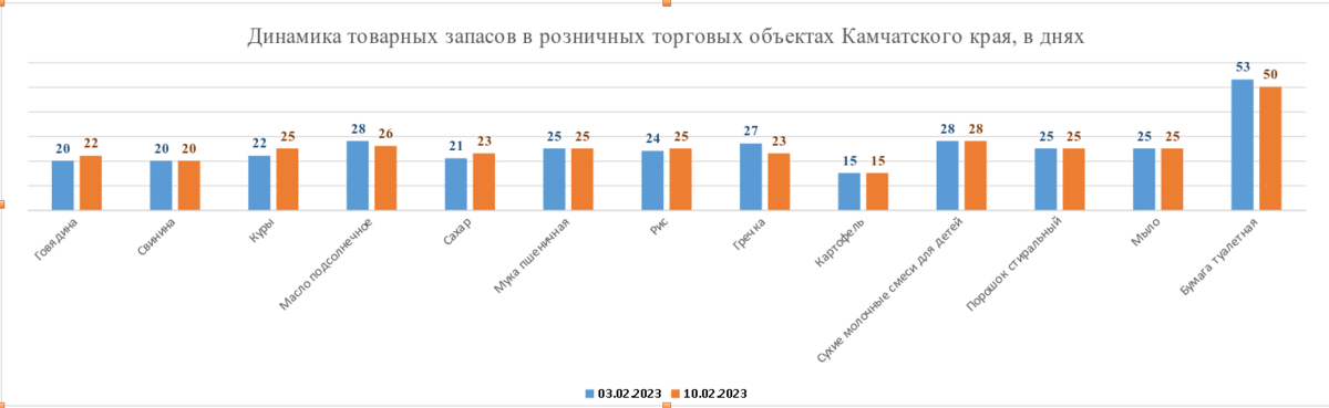 Запасы товаров первой необходимости в розничных торговых объектах региона имеются в достаточном количестве