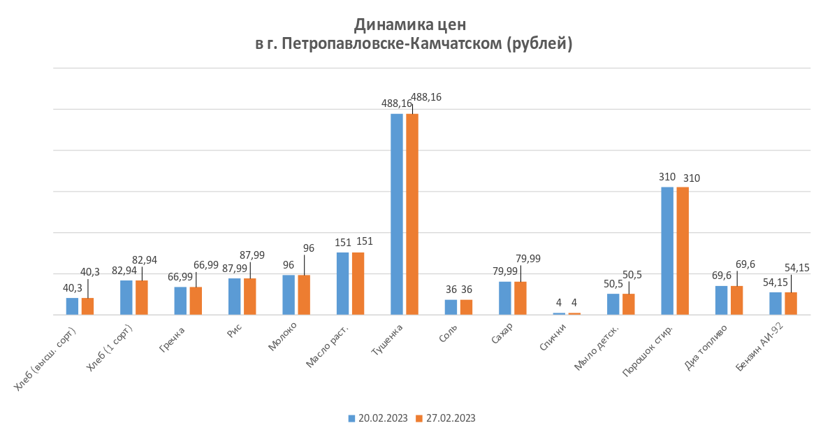 Динамика изменения цен на период с 20.02.2023 по 27.02.2023