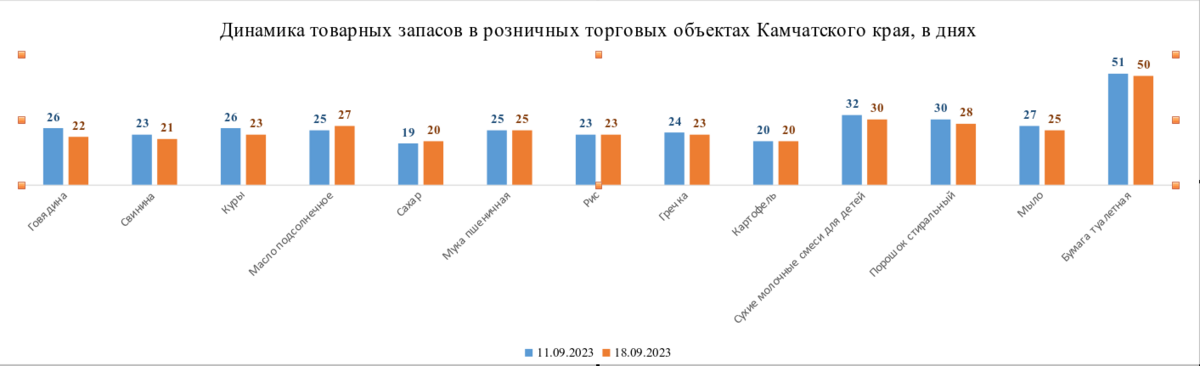 Мониторинг запасов товаров первой необходимости в розничных торговых объектах региона в период 11.09.2023 — 18.09.2023