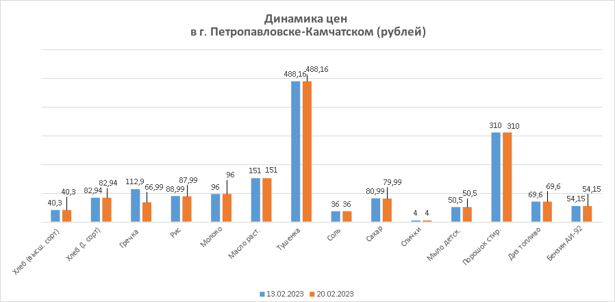 Динамика изменения цен на период с 13.02.2023 по 20.02.2023