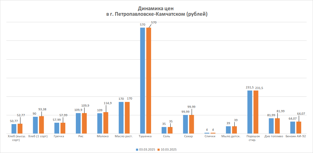 Динамика изменения цен за период с 03.03.2025 по 10.03.2025