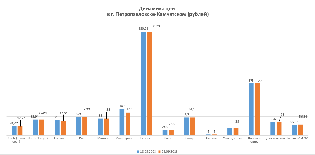 Динамика изменения цен на период с 18.09.2023 по 25.09.2023